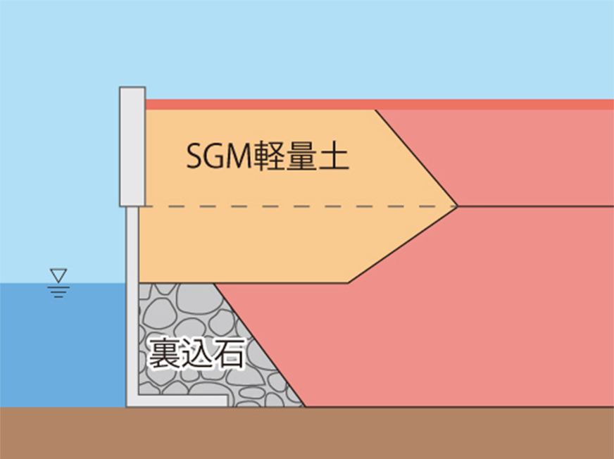 【目的】土圧低減(SGM工法)