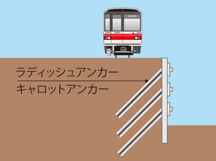 【目的】斜面急勾配化(キャロットアンカー工法)