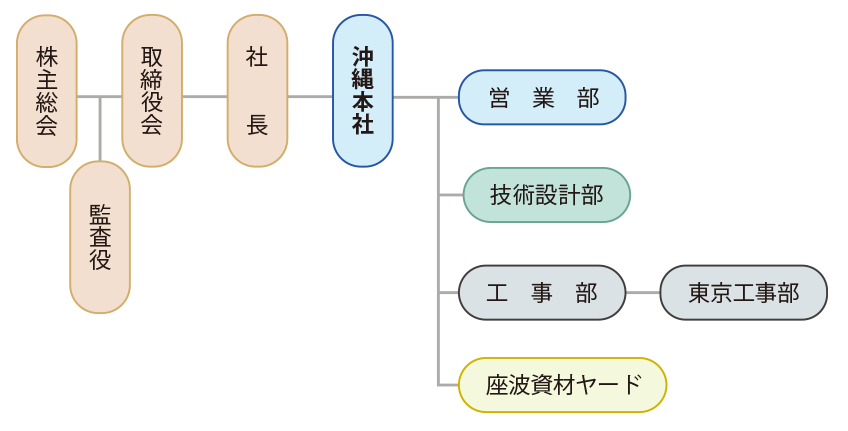 組織図